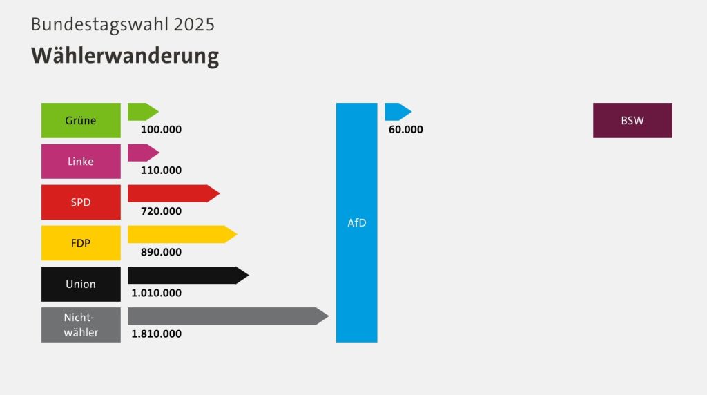 BTW 2025 - Wählerwanderung zur AfD