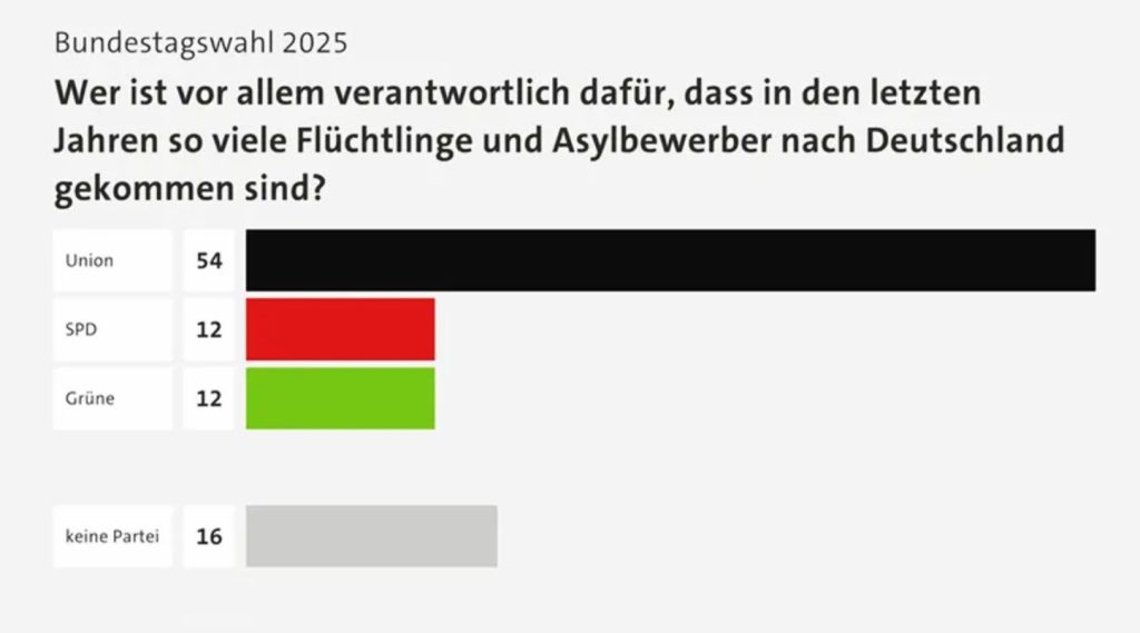 CDU verantwortlich für Masseneinwanderung